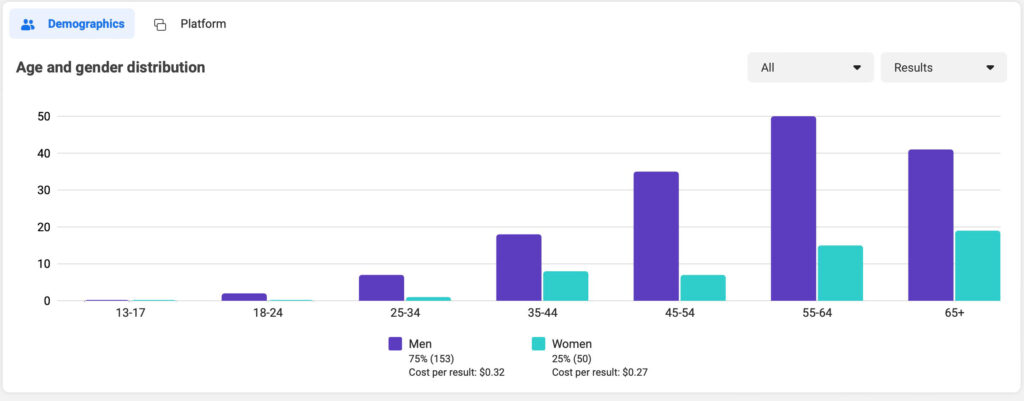 Marketing data for indie authors - a chart showing age and gender distribution for my first Facebook ad