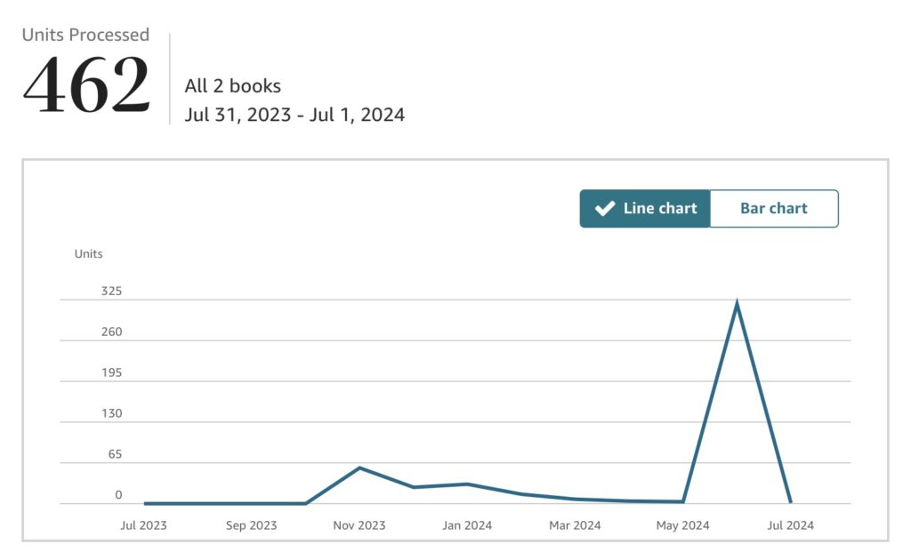 A screenshot showing my cumulative lifetime Kindle sales: 462 books on Kindle to date.